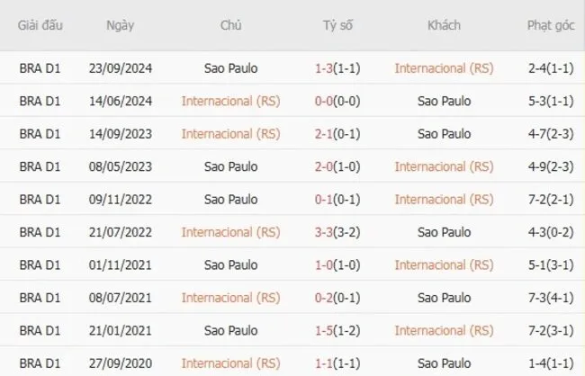 Thành tích đối đầu giữa Internacional vs Sao Paulo