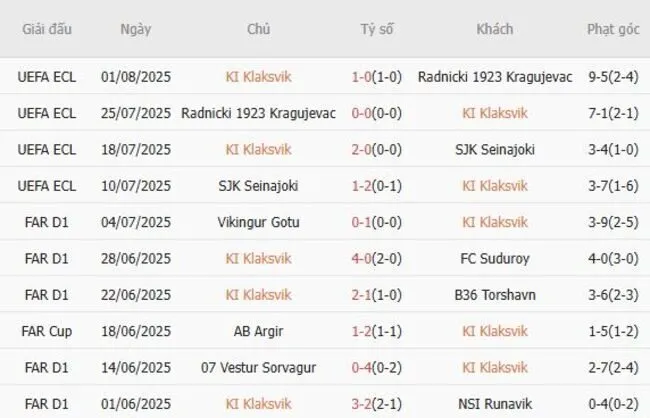 Soi kèo siêu chuẩn KI Klaksvik vs Neman Grodno – 01h45 ngày 06/08 2 Kết quả gần đây của KI Klaksvik