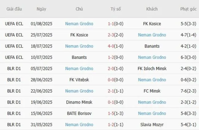 Soi kèo siêu chuẩn KI Klaksvik vs Neman Grodno – 01h45 ngày 06/08 3 Kết quả gần đây của Neman Grodno