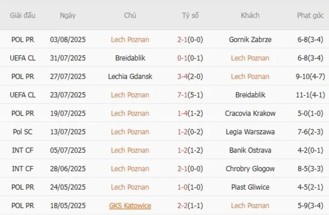 Kết quả gần đây của Lech Poznan 