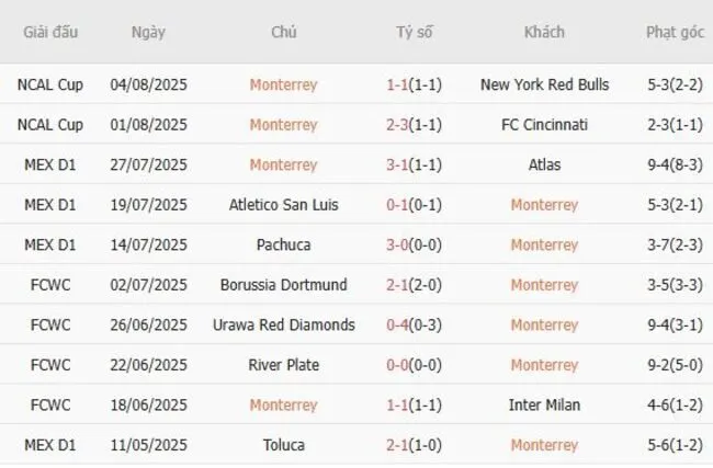 Soi kèo siêu chuẩn Monterrey vs Charlotte FC, 06h30 ngày 08/08 2 Kết quả gần đây của Monterrey