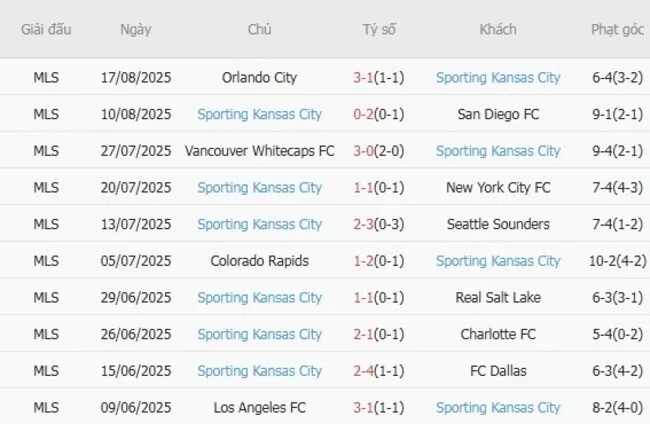 Soi kèo siêu chuẩn Seattle Sounders vs Sporting Kansas City, 08h15 ngày 25/08 5 Kết quả gần đây của Sporting Kansas City