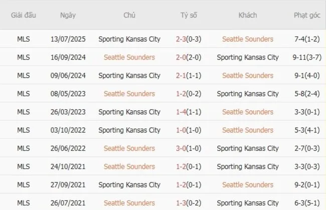 Soi kèo siêu chuẩn Seattle Sounders vs Sporting Kansas City, 08h15 ngày 25/08 2 Thành tích đối đầu giữa Seattle Sounders vs Sporting Kansas City