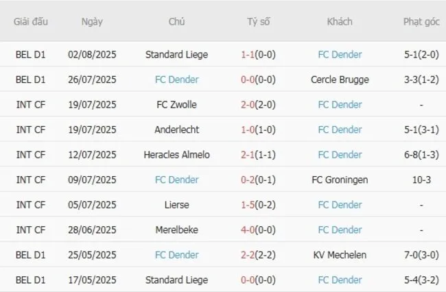 Soi kèo siêu chuẩn St.Truidense VV vs FC Dender – 01h45 ngày 09/08 4 Kết quả gần đây của FC Dender