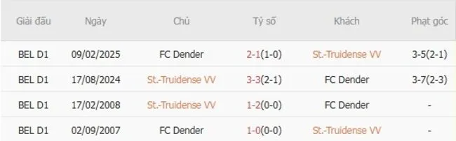 Soi kèo siêu chuẩn St.Truidense VV vs FC Dender – 01h45 ngày 09/08 2 Thành tích đối đầu giữa Truidense VV vs FC Dender