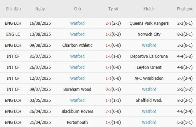 Soi kèo siêu chuẩn Swansea City vs Watford – 18h30 ngày 23/08 4 Kết quả gần đây của Watford