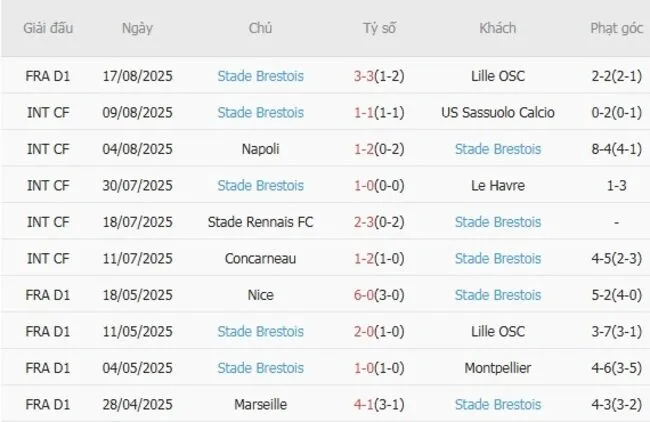 Soi kèo siêu chuẩn Toulouse vs Stade Brestois – 22h15 ngày 24/08 4 Kết quả gần đây của Stade Brestois