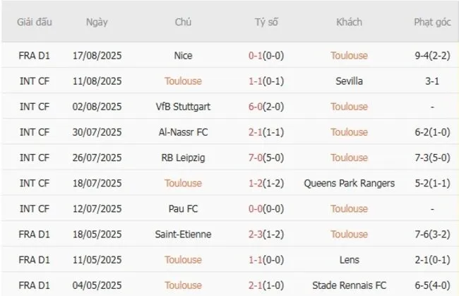 Soi kèo siêu chuẩn Toulouse vs Stade Brestois – 22h15 ngày 24/08 3 Kết quả gần đây của Toulouse