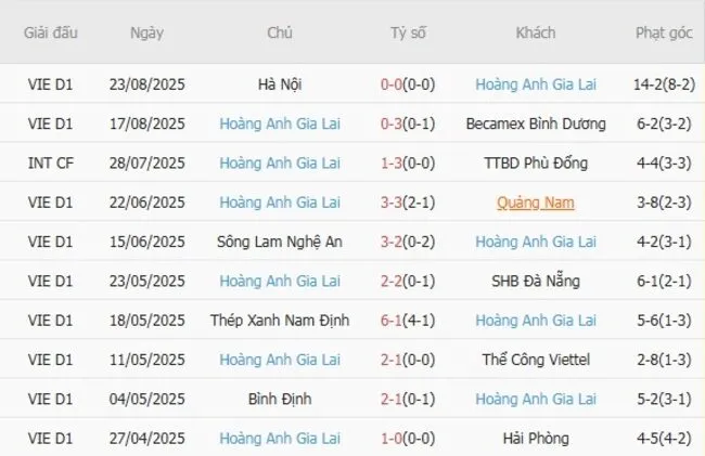 Soi kèo siêu chuẩn TP Hồ Chí Minh vs Hoàng Anh Gia Lai – 19h15 ngày 28/08 4 nhan dinh tp ho chi minh vs hoang anh gia lai 1