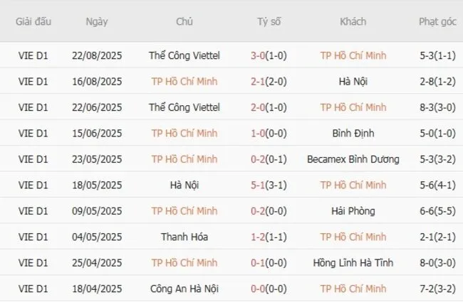Soi kèo siêu chuẩn TP Hồ Chí Minh vs Hoàng Anh Gia Lai – 19h15 ngày 28/08 3 nhan dinh tp ho chi minh vs hoang anh gia lai 2