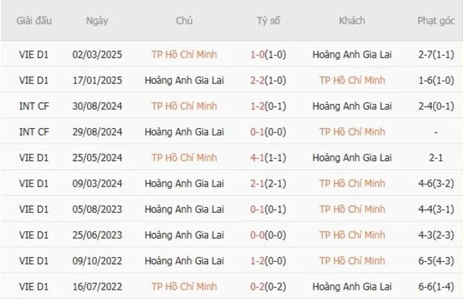 Soi kèo siêu chuẩn TP Hồ Chí Minh vs Hoàng Anh Gia Lai – 19h15 ngày 28/08 2 nhan dinh tp ho chi minh vs hoang anh gia lai 3